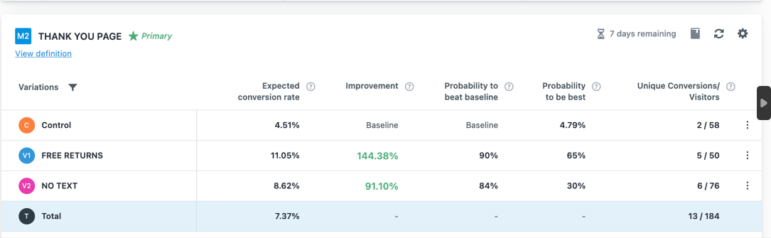 CRO A/B test showing 144% improvement with 90% probability to beat baseline