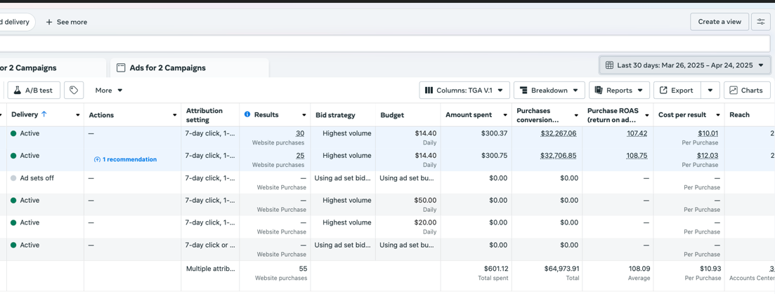 Meta ad account showing 55 purchases, $64,973 conversion value, 108x ROAS on top campaigns