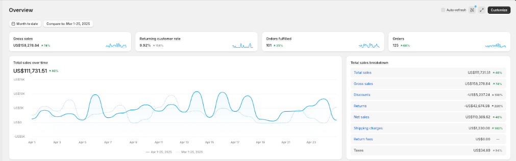 Shopify analytics showing $158,278 gross sales and $111,731 total sales